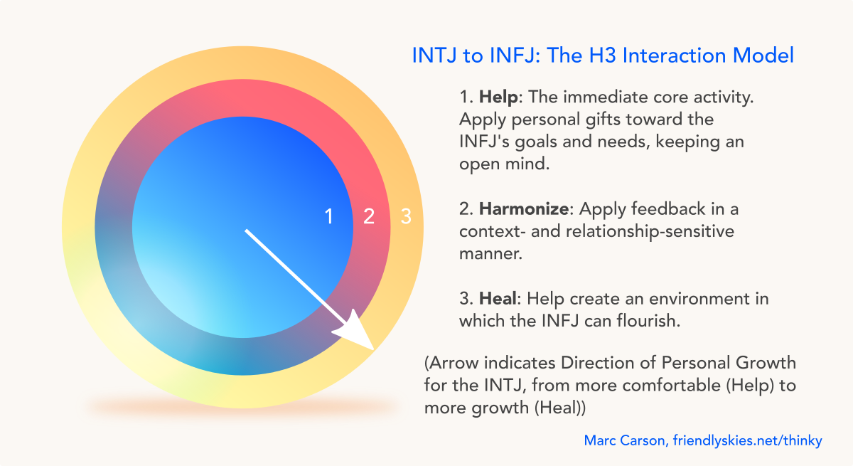 Intj Tips For Working With Infjs The H3 Interaction Model M A Y B E Marc S Archive Of Ya Boy S Explorations