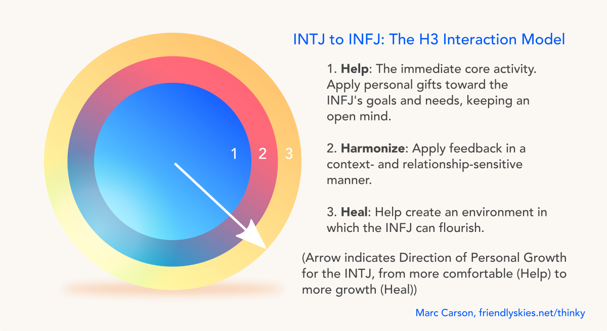 INTJ: MBTI Self Development and Personal Growth Journal: Books