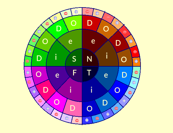 Circular diagram showing cognitive functions