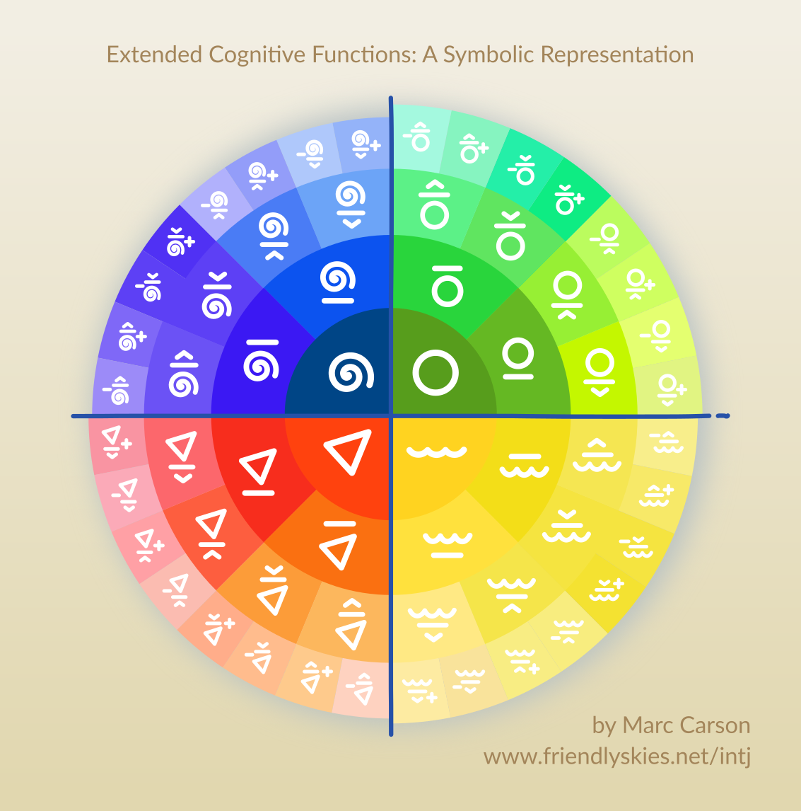 Circular diagram showing cognitive functions